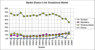 Illustration for article titled iPhone Conquers 16.6 Percent of World Smartphone Market